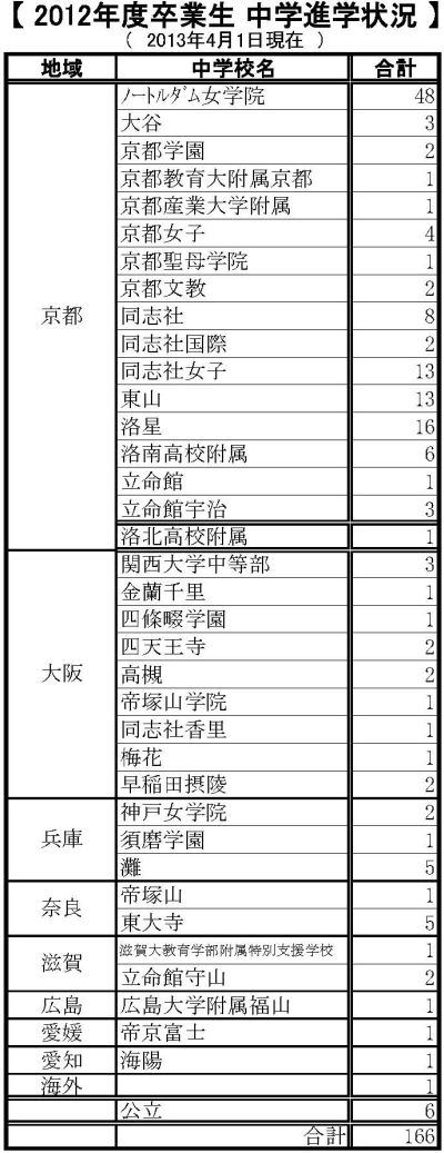 2012年度卒業生 中学進学状況