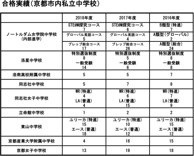 合格実績（京都市内私立中学校）