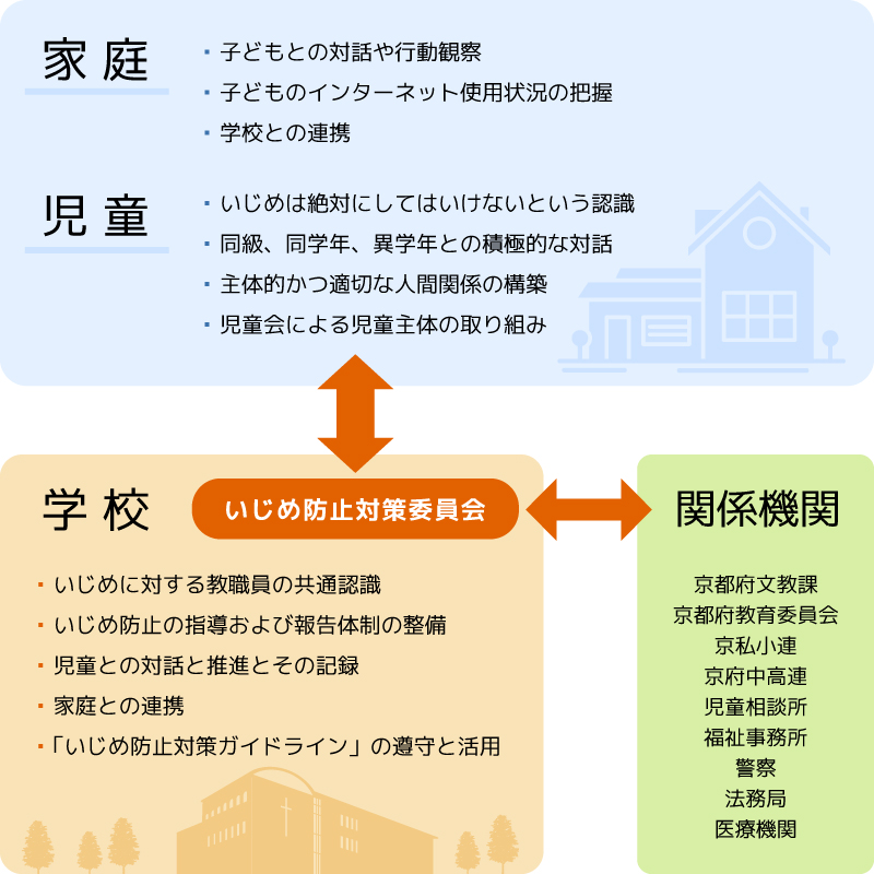 いじめ防止対策ガイドライン いじめ問題に対する本校の基本姿勢 ノートルダム学院小学校