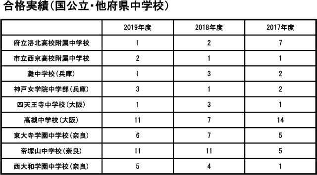 合格実績（国公立・他府県中学校）