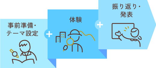 宿泊行事の流れを表した図。事前準備・テーマ準備を行い、体験をしたあと、振り返り・発表を行います