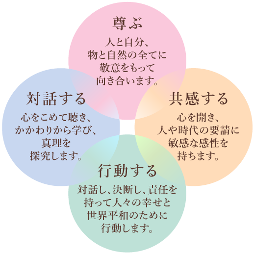 ミッションコミットメント
尊ぶ:人と自分、物と自然の全てに敬意をもって向き合います。
対話する:心をこめて聴き、かかわりから学び、真理を探究します。
共感する:心を開き、人や時代の要請に敏感な感性を持ちます。
行動する:対話し、決断し、責任を持って人々の幸せと世界平和のために行動します。