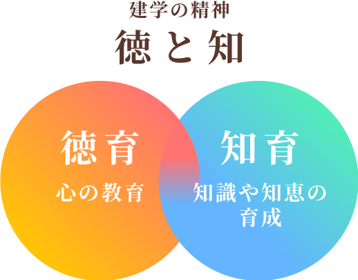 建学の精神である徳と知を表した図
徳育は心の教育 知育は知識や知恵の育成