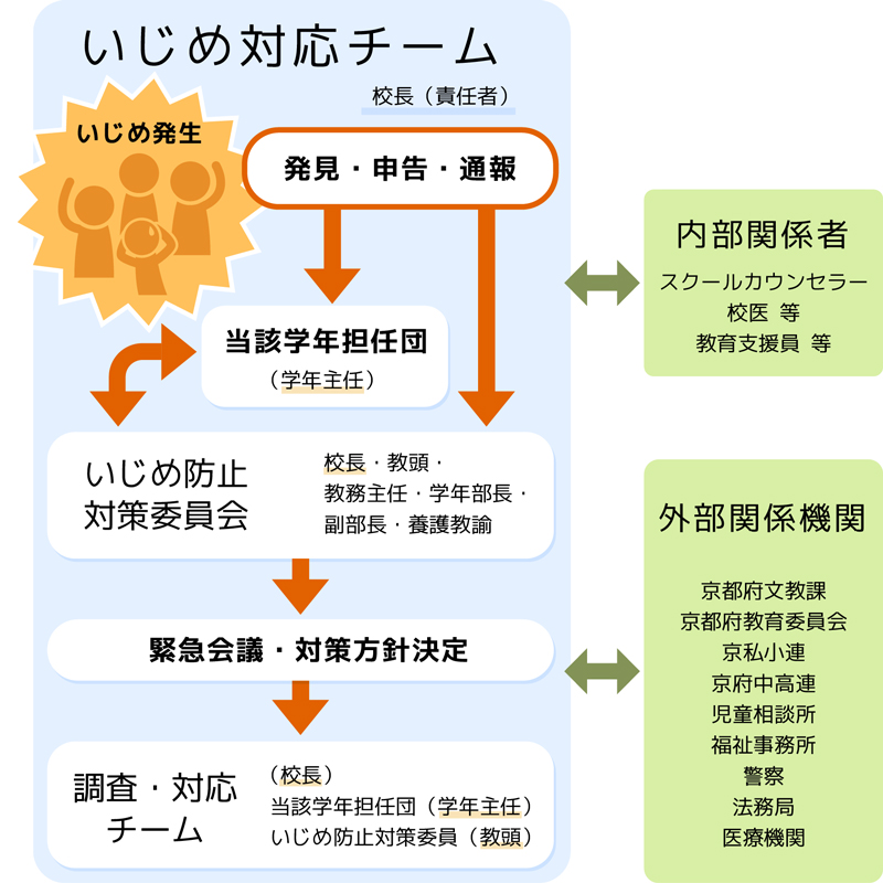 いじめ被害者への対応
いじめ対応の流れ