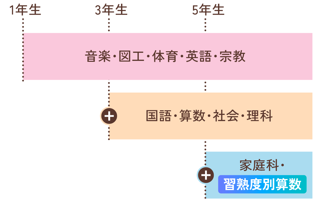 教科担任制を表した図
